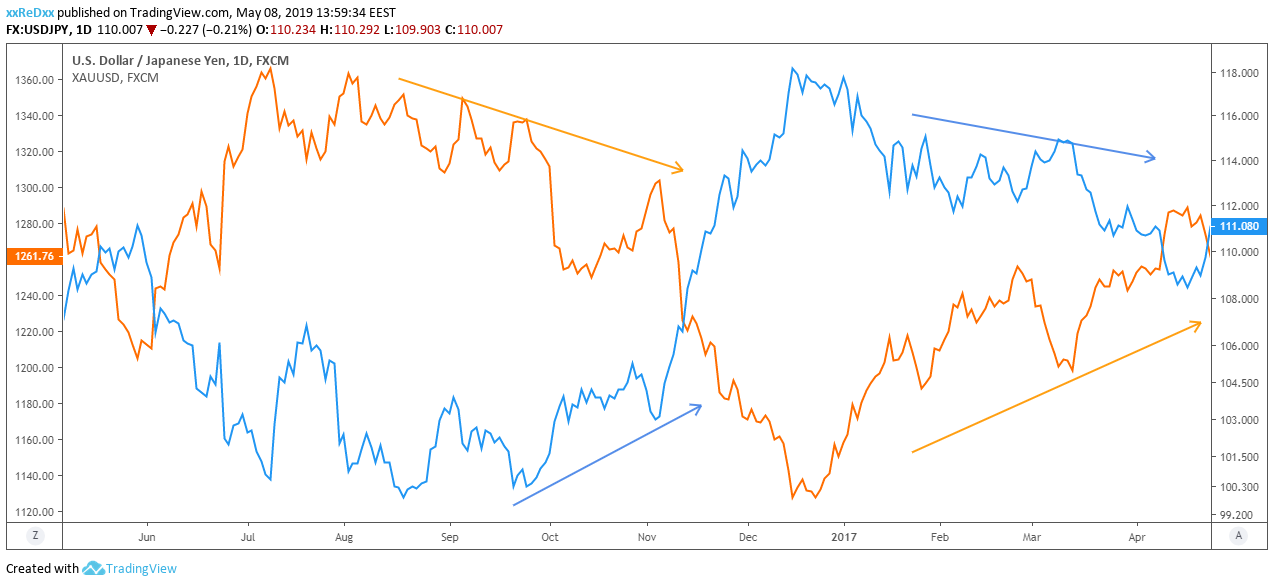 Доллар ослабевает, инвесторы переводят капитал в гавани: USD/JPY вниз, XAU/USD вверх